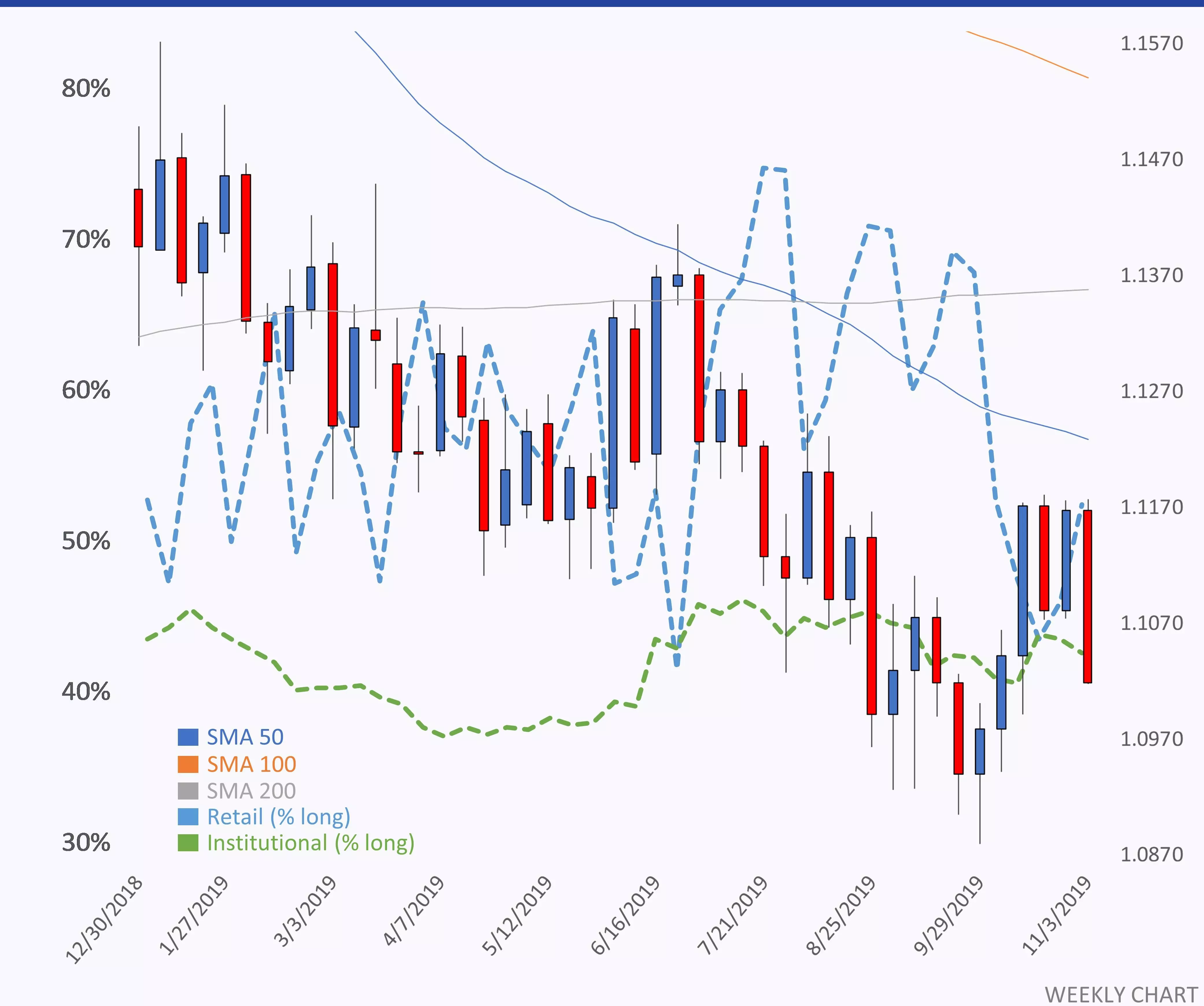 EURUSD chart